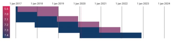 Timeline Magento