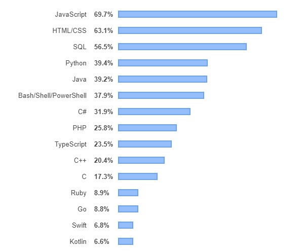 Eigenschappen Developer Talen