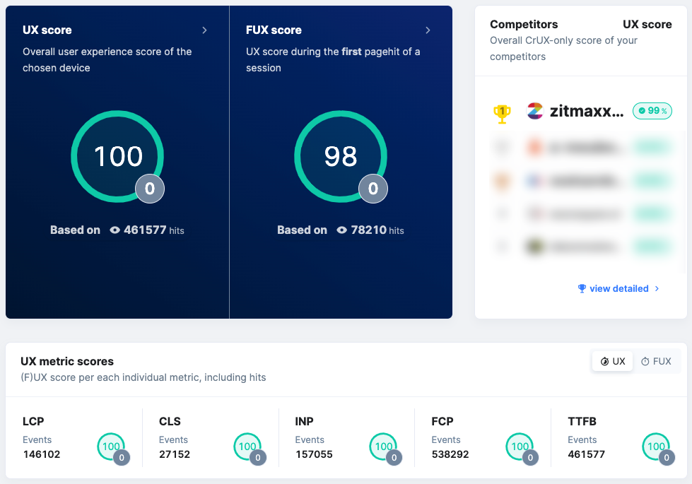 Rumvision Data Scores